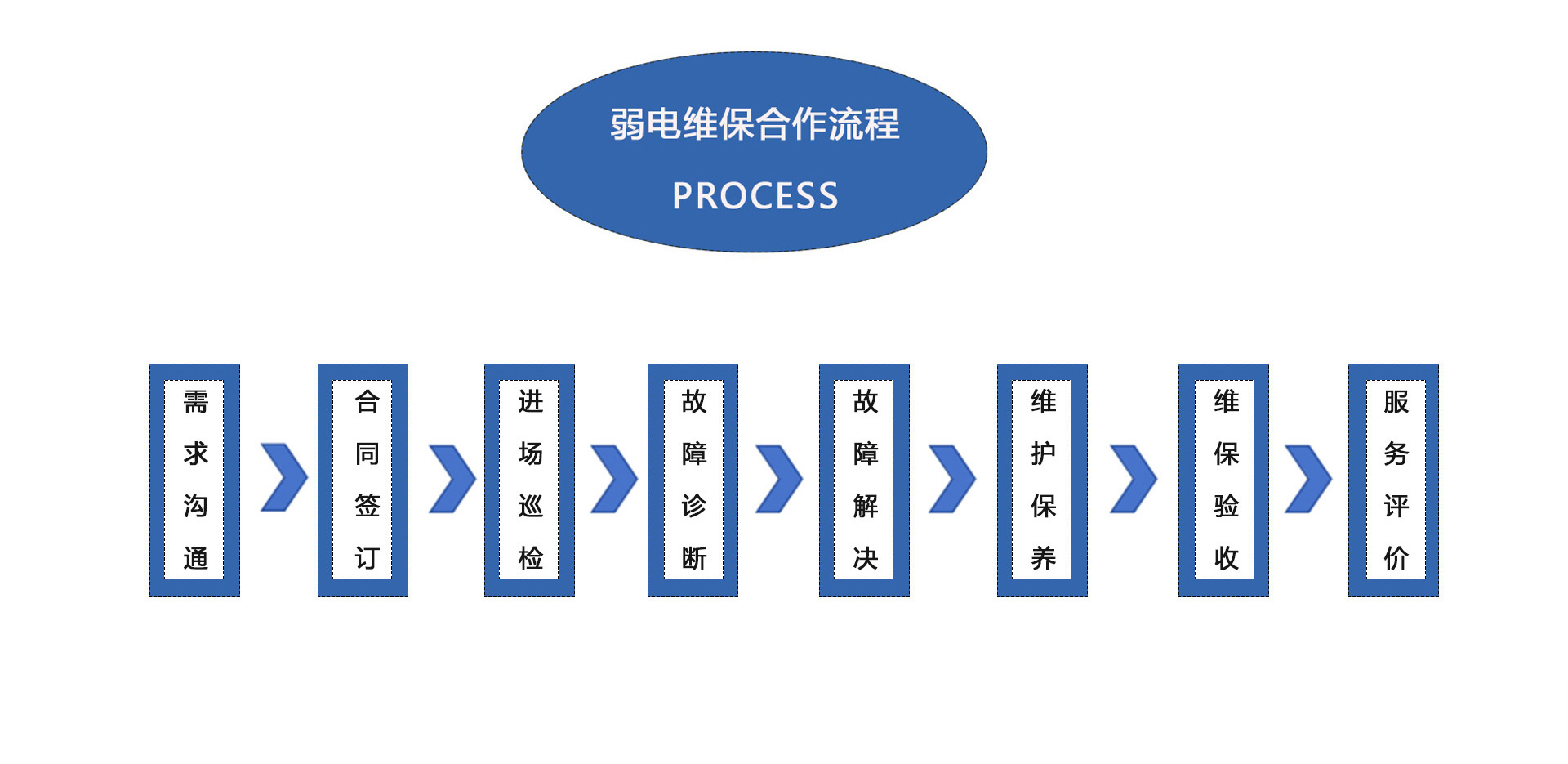 弱電維護公司、弱電工程維保公司、弱電設備保養(yǎng)、弱電維保公司、弱電維保合作流程：需求溝通、合同簽訂、進場巡檢、故障診斷、故障解決、維護保養(yǎng)、維保驗收、服務平價