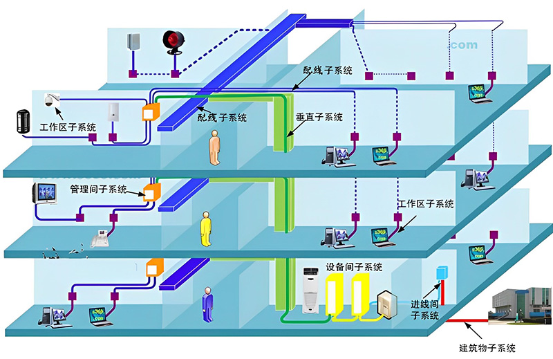 綜合布線系統(tǒng)構(gòu)成圖、機(jī)房綜合布線系統(tǒng)、辦公樓綜合布線、廣州綜合布線公司、企業(yè)綜合布線