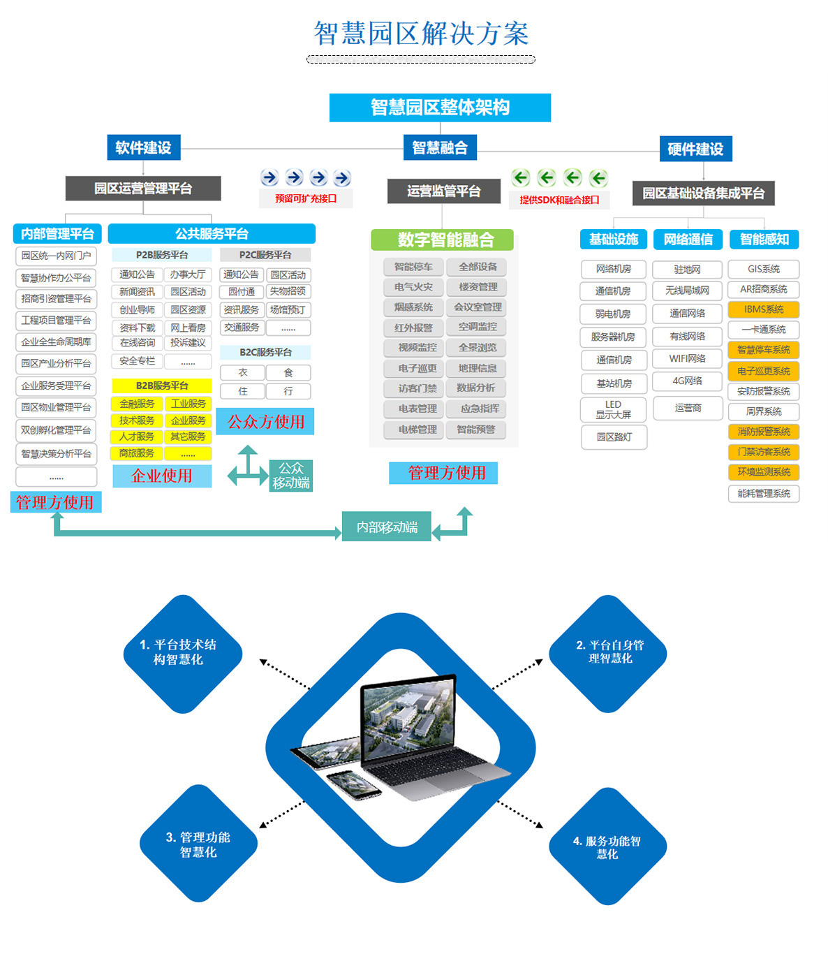 2百實科技提供科技園區,工業園區,商業園區,產業園區,農業園區,物流園區等園區弱電智能化系統包括了照明、安防、通信、監控、樓宇自控等，從方案設計、設備選型、施工安裝到后期維護的全流程服務。