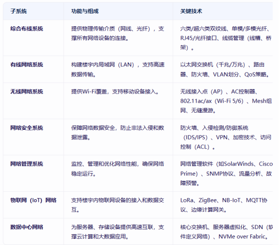 大廈樓宇弱電智能化——網絡系統
