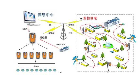 大廈電子巡更巡檢系統解決方案