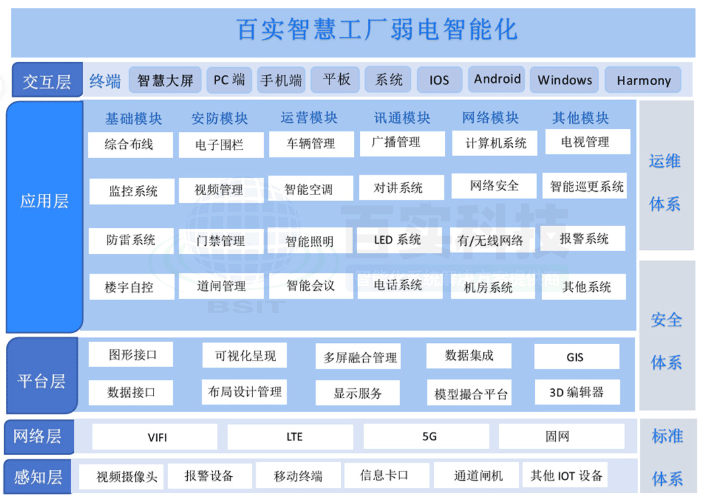 智慧工廠弱電智能化,智慧工廠解決方案 智慧工廠弱電智能化,智慧工廠解決方案